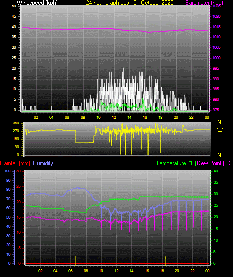 24 Hour Graph for Day 01
