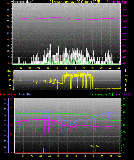 24 Hour Graph for Day 02