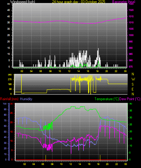 24 Hour Graph for Day 03