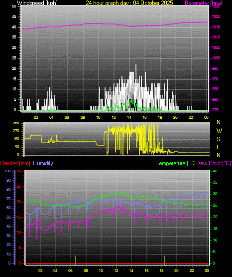 24 Hour Graph for Day 04