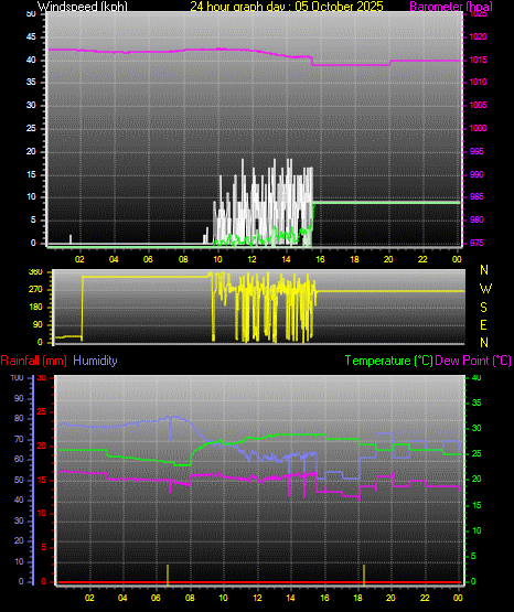 24 Hour Graph for Day 05