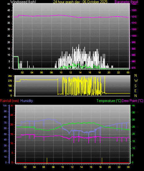 24 Hour Graph for Day 06