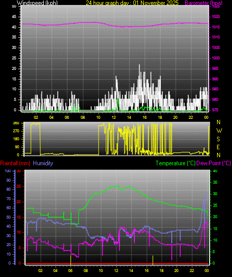 24 Hour Graph for Day 01