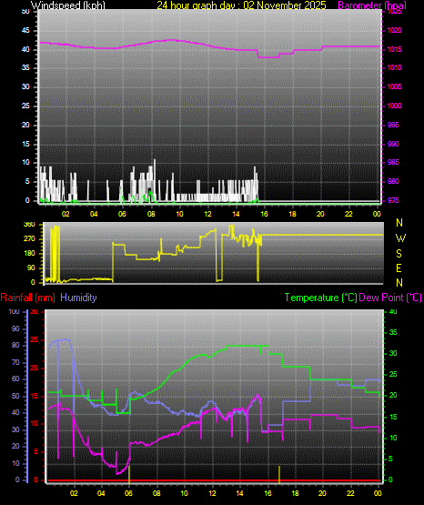 24 Hour Graph for Day 02