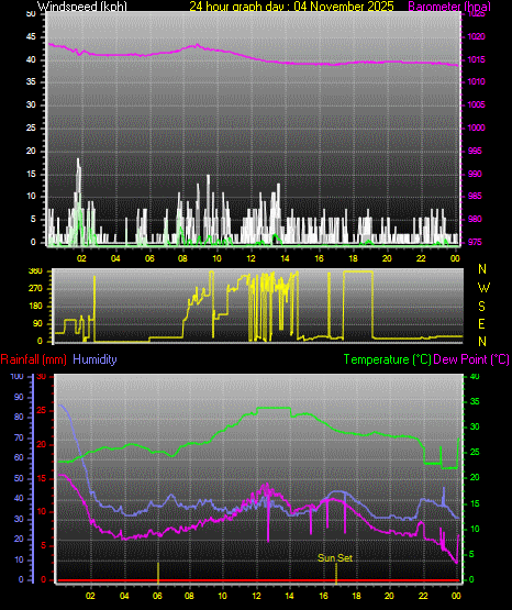 24 Hour Graph for Day 04