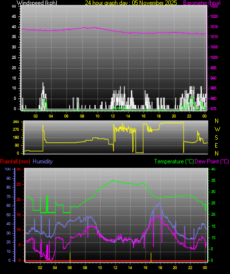 24 Hour Graph for Day 05