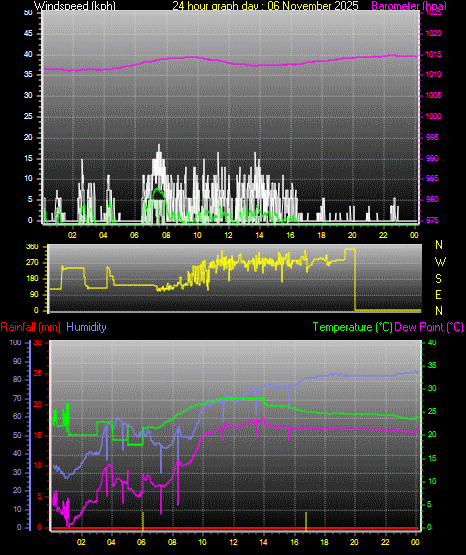 24 Hour Graph for Day 06