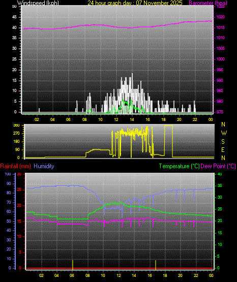 24 Hour Graph for Day 07