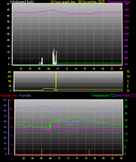 24 Hour Graph for Day 08