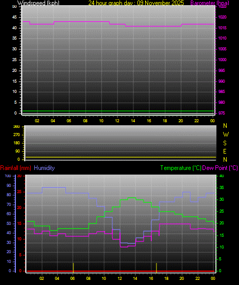 24 Hour Graph for Day 09