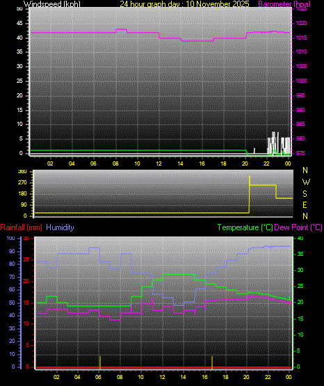 24 Hour Graph for Day 10