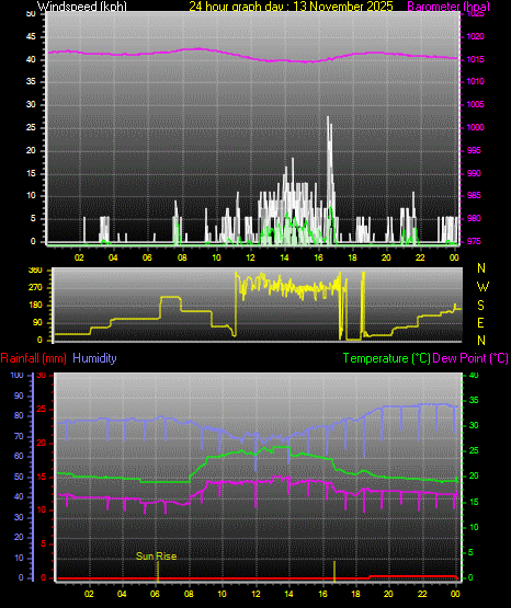 24 Hour Graph for Day 13