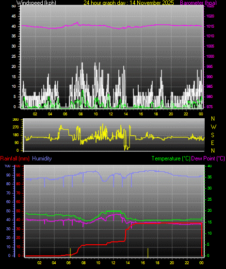 24 Hour Graph for Day 14