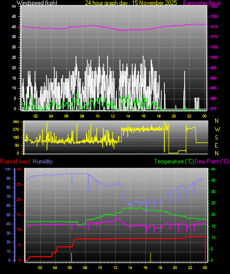 24 Hour Graph for Day 15
