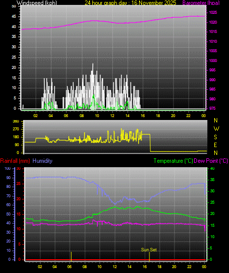 24 Hour Graph for Day 16