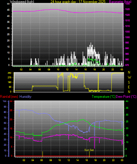 24 Hour Graph for Day 17