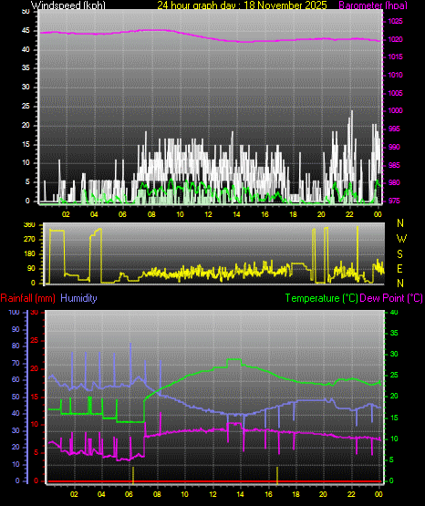 24 Hour Graph for Day 18