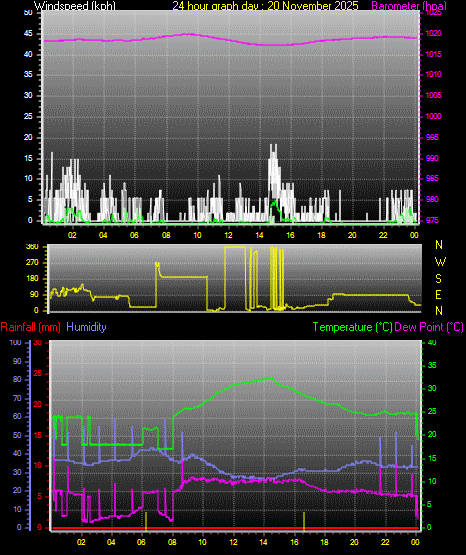 24 Hour Graph for Day 20
