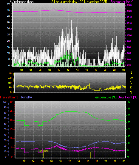 24 Hour Graph for Day 22