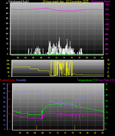 24 Hour Graph for Day 02