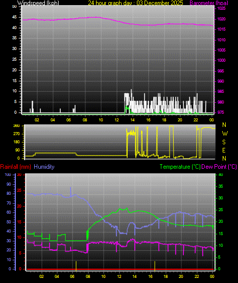 24 Hour Graph for Day 03