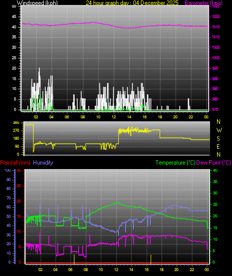 24 Hour Graph for Day 04