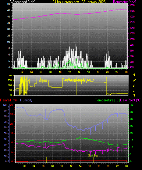 24 Hour Graph for Day 02