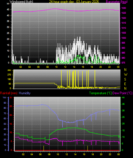 24 Hour Graph for Day 03