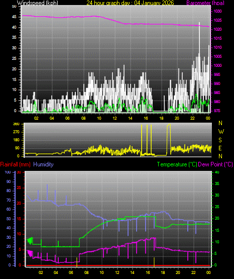 24 Hour Graph for Day 04