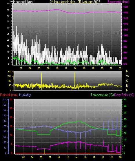 24 Hour Graph for Day 05