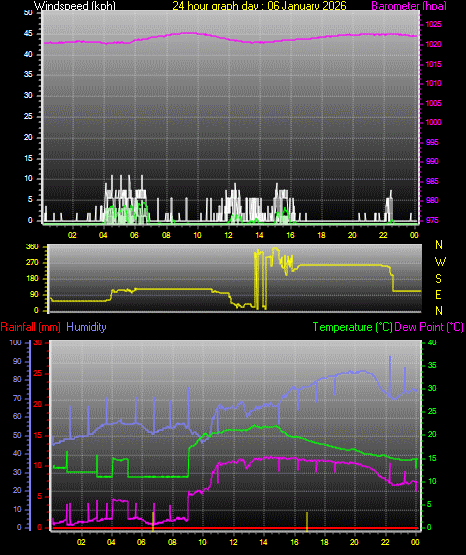 24 Hour Graph for Day 06
