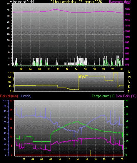 24 Hour Graph for Day 07