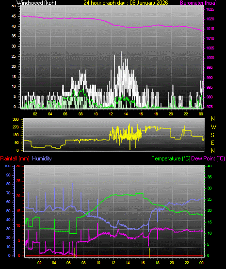 24 Hour Graph for Day 08