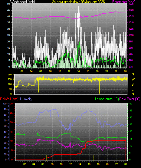 24 Hour Graph for Day 09