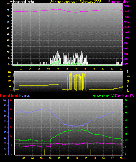 24 Hour Graph for Day 15