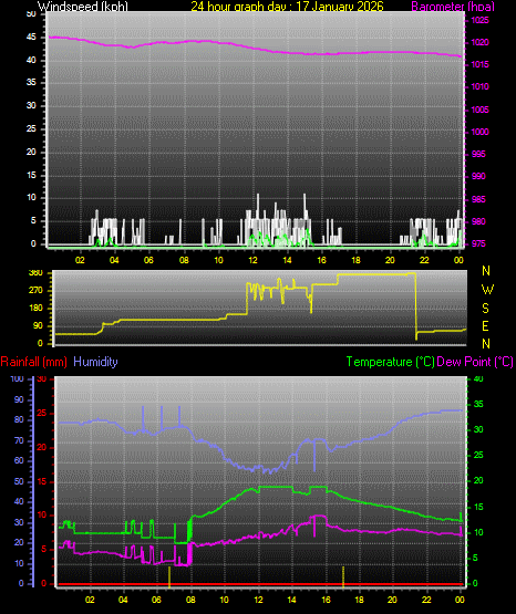 24 Hour Graph for Day 17