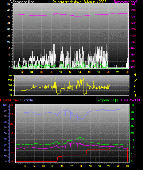 24 Hour Graph for Day 18