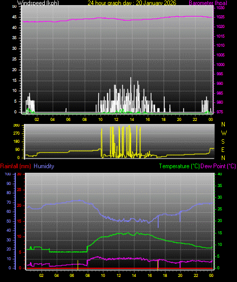 24 Hour Graph for Day 20