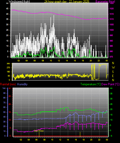 24 Hour Graph for Day 22