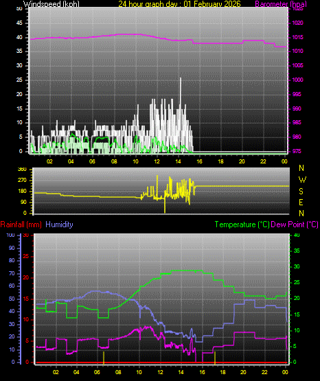 24 Hour Graph for Day 01