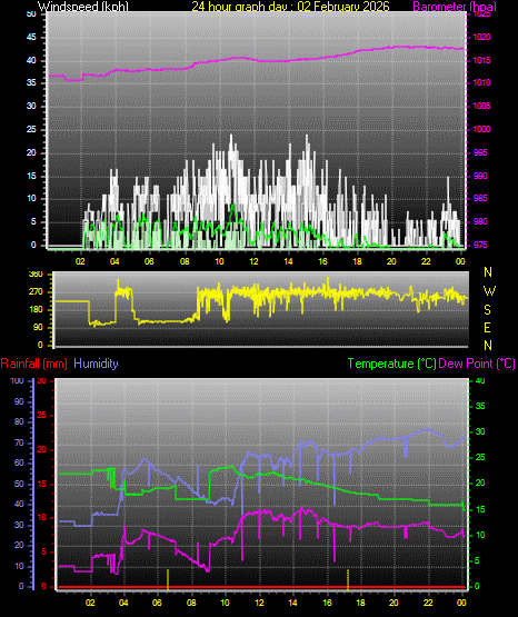 24 Hour Graph for Day 02