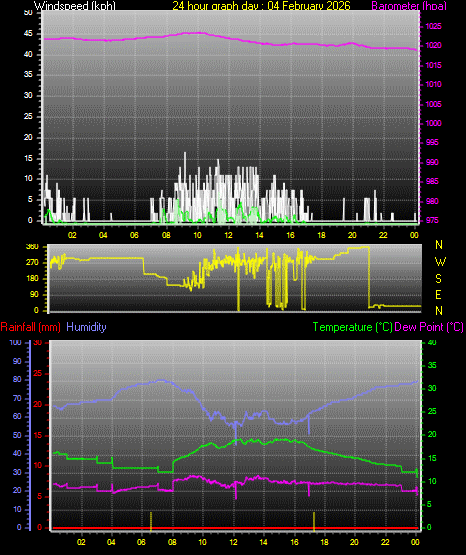 24 Hour Graph for Day 04