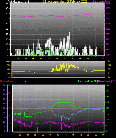 24 Hour Graph for Day 06