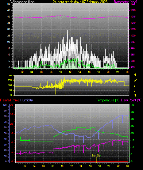 24 Hour Graph for Day 07