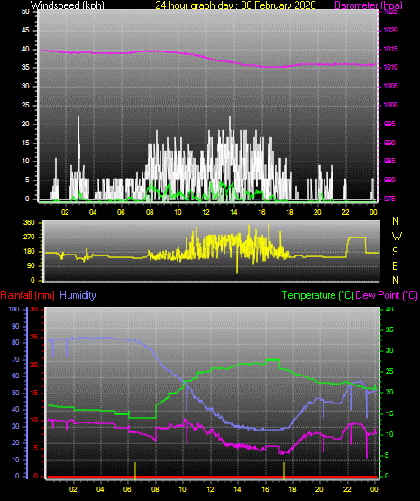 24 Hour Graph for Day 08