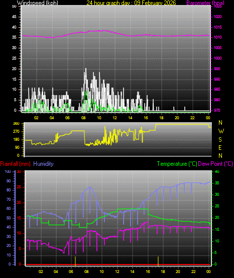 24 Hour Graph for Day 09