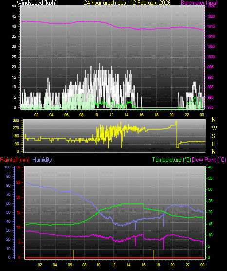 24 Hour Graph for Day 12
