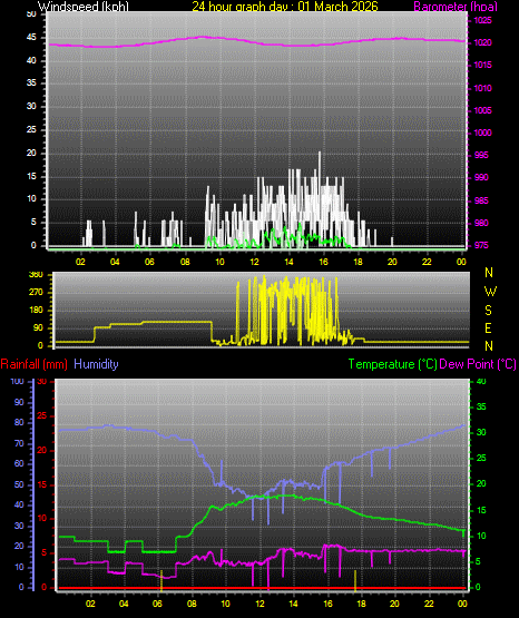 24 Hour Graph for Day 01