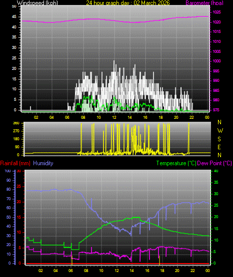 24 Hour Graph for Day 02