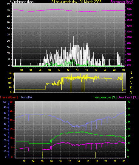 24 Hour Graph for Day 04